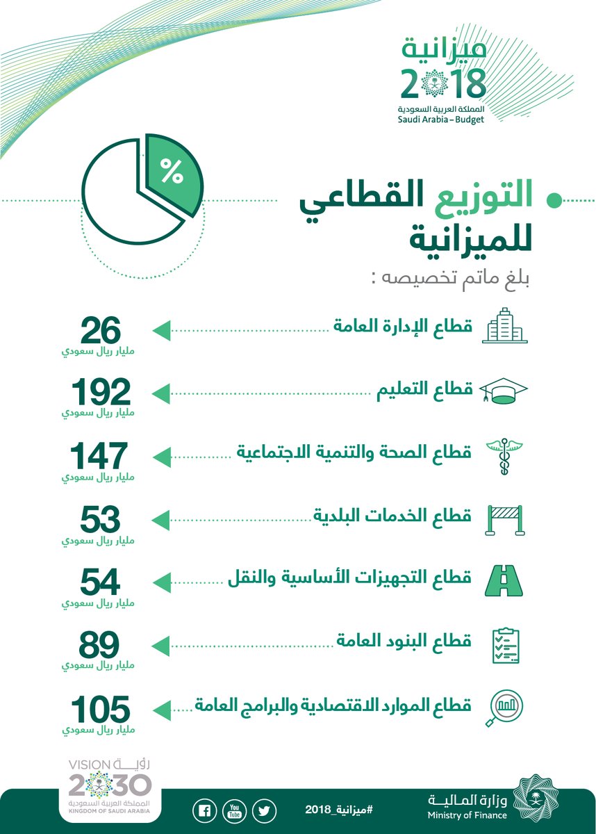 بودجه 2018 عربستان؛ بیشترین میزان برای مصارف نظامی/كسر بودجه 52 میلیارد دلار