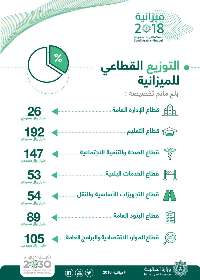 بودجه 2018 عربستان؛ بیشترین میزان برای مصارف نظامی/كسر بودجه 52 میلیارد دلار