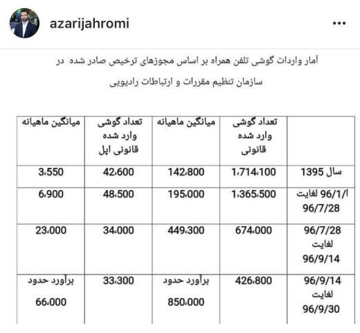 واردات رسمی گوشی تلفن همراه 400 درصد رشد كرد