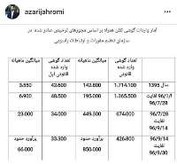 واردات رسمی گوشی تلفن همراه 400 درصد رشد كرد