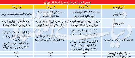 خلاصي تهران از گسل همسايه؟