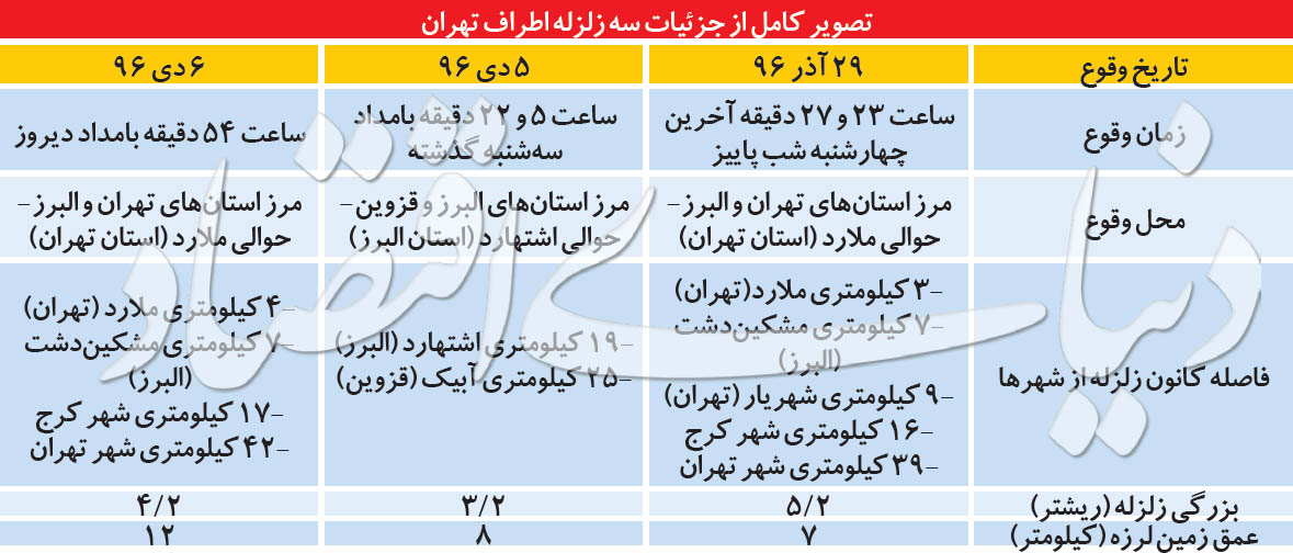 خلاصي تهران از گسل همسايه؟