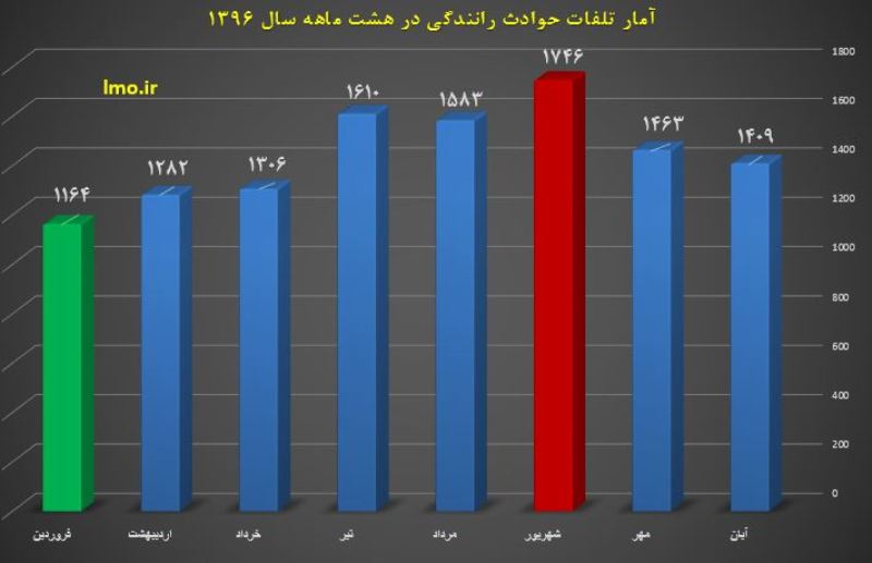 11هزارو 536تن در حوادث رانندگی جان باختند