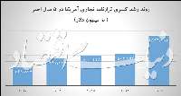 ورود ترامپ به جنگ ارزي؟