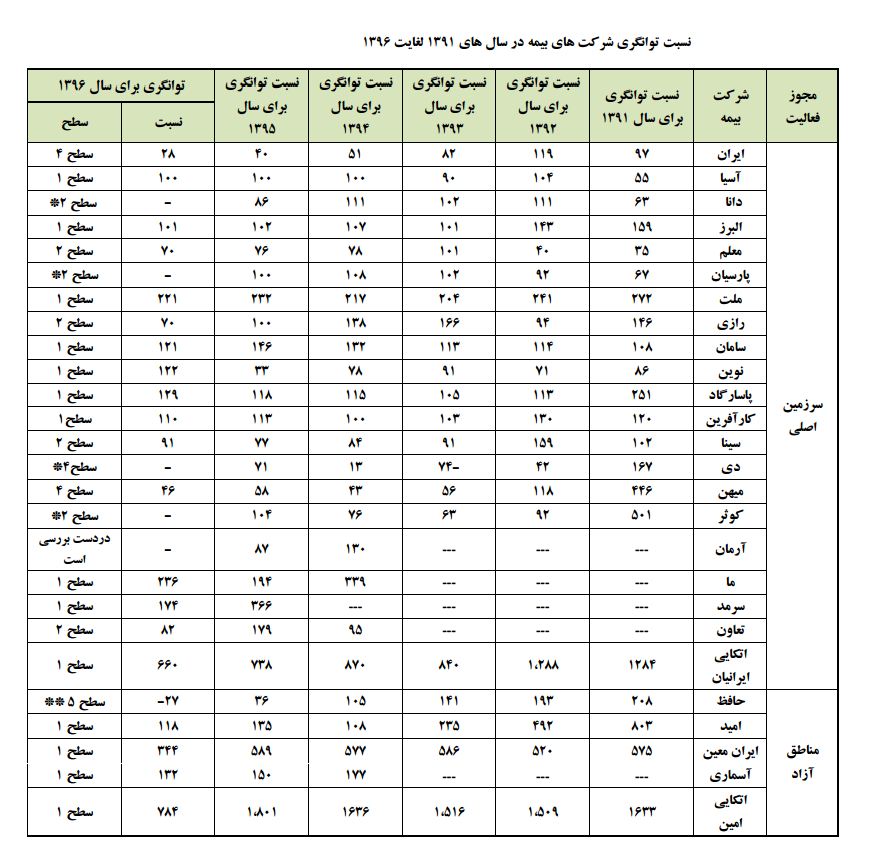 سطح توانگري امسال شركت هاي بيمه اعلام شد