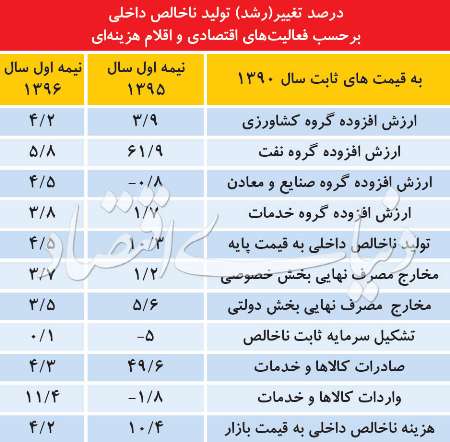 روايت دوم از رونق اقتصاد