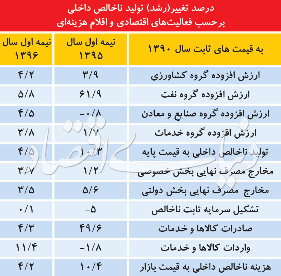 روايت دوم از رونق اقتصاد