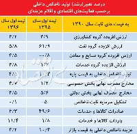 روايت دوم از رونق اقتصاد