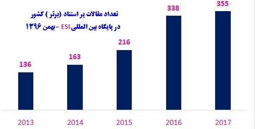 افزایش انتشار مقالات برتر پژوهشگران ایران