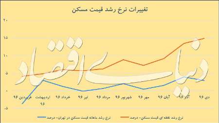 پنج تابلو از بازار مسكن