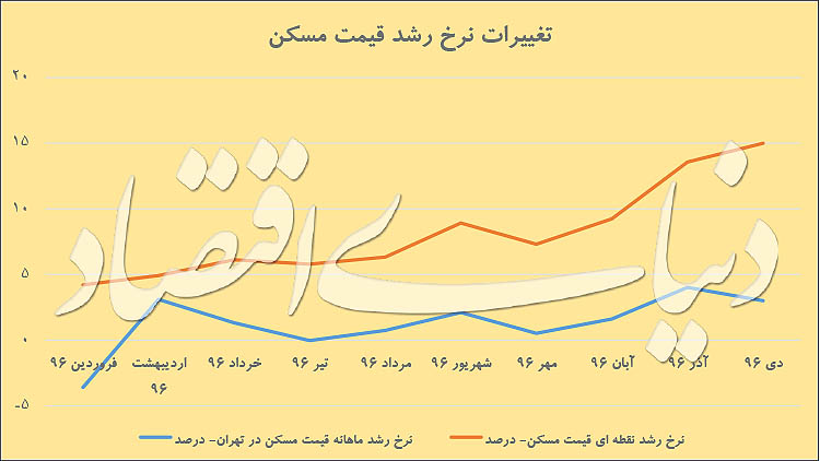 پنج تابلو از بازار مسكن