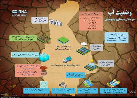 سيستان و بلوچستان و بحران آب