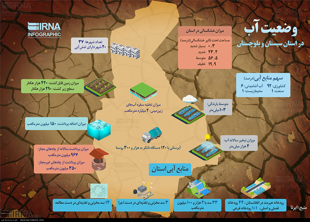 سيستان و بلوچستان و بحران آب