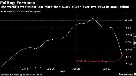 بلومبرگ:سقوط سهام،موجب خسارت 114میلیاردی به500 ثروتمند جهان شد