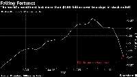 بلومبرگ:سقوط سهام،موجب خسارت 114میلیاردی به500 ثروتمند جهان شد