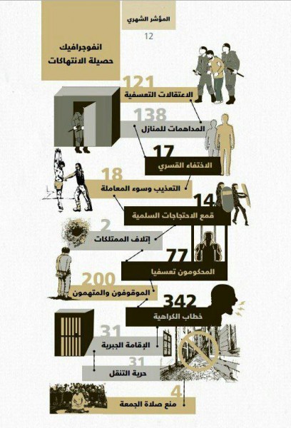 دیده بان حقوق بشر بحرین 995 مورد نقض قوانین اجتماعی در ماه ژانویه را گزارش كرد