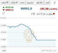 شاخص بورس به كانال 96 هزار واحدي بازگشت