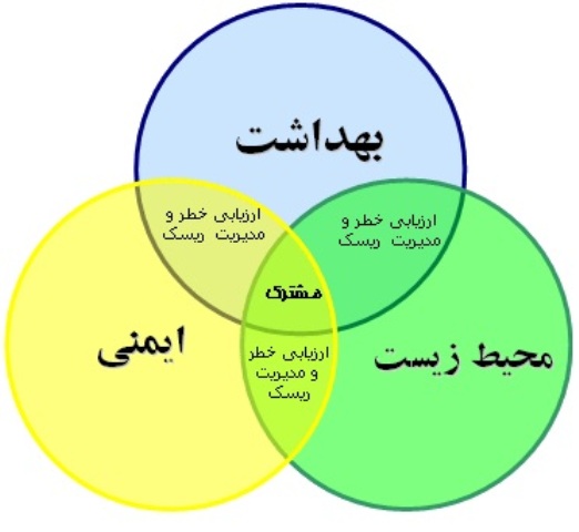 ارائه الگوي تلفيق توانمندسازي دانش ارزيابي ريسك ايمني، بهداشت و محيط زيست