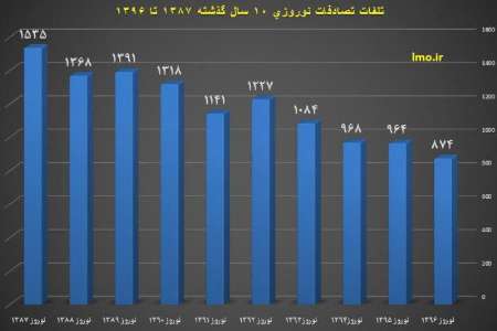 مرگ 11 هزار نفر در نوروز 10 سال گذشته