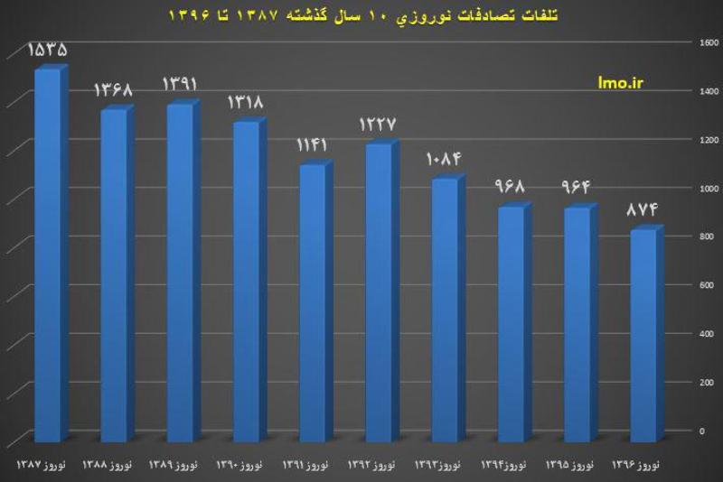 مرگ 11 هزار نفر در نوروز 10 سال گذشته