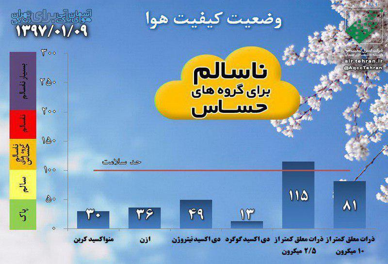 كيفيت هواي تهران ناسالم براي گروه هاي حساس جامعه است كيفيت هواي تهران ناسالم براي گروه هاي حساس جامعه است