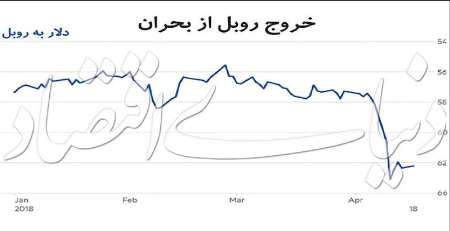 سرمشق روسي در نوسان ارزي