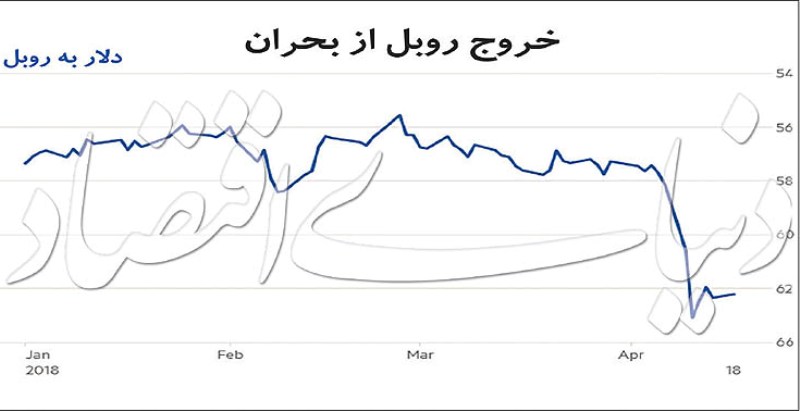 سرمشق روسي در نوسان ارزي