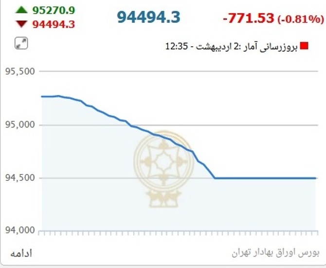 بورس به كانال 94 هزار واحدی عقب نشست