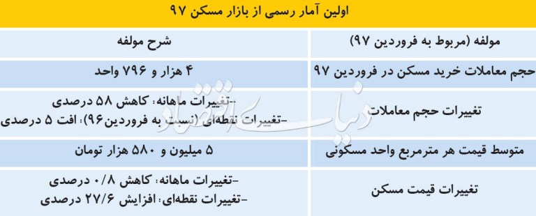 میزان خرید واحد مسكونی در تهران كاهش یافت