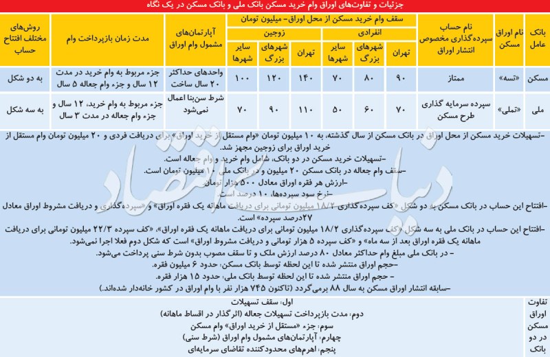 پنج تفاوت اوراق «مسكن» و «ملي»