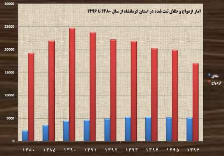 طلاق و ازدواج به زودی به هم می‌رسند