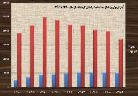 طلاق و ازدواج به زودی به هم می‌رسند