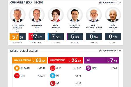 اردوغان و ائتلاف جمهور پيشتاز انتخابات تركيه است