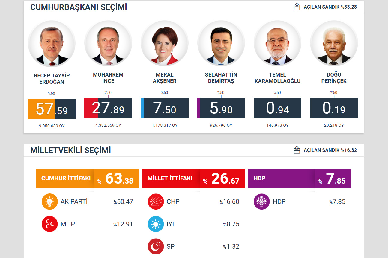 اردوغان و ائتلاف جمهور پيشتاز انتخابات تركيه است