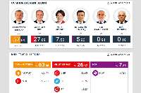 اردوغان و ائتلاف جمهور پيشتاز انتخابات تركيه است