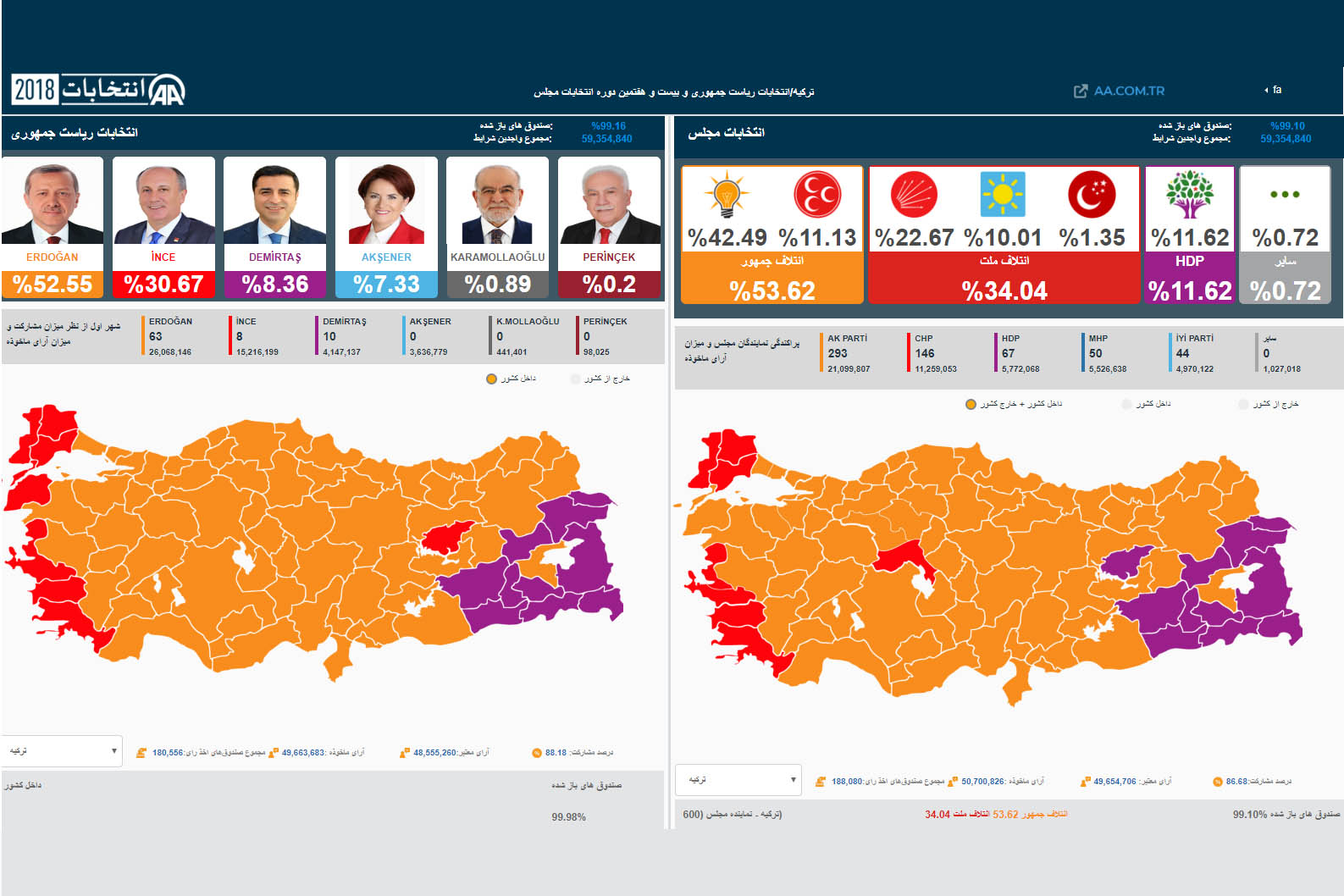 حاشیه های پیروزی اردوغان در انتخابات تركیه