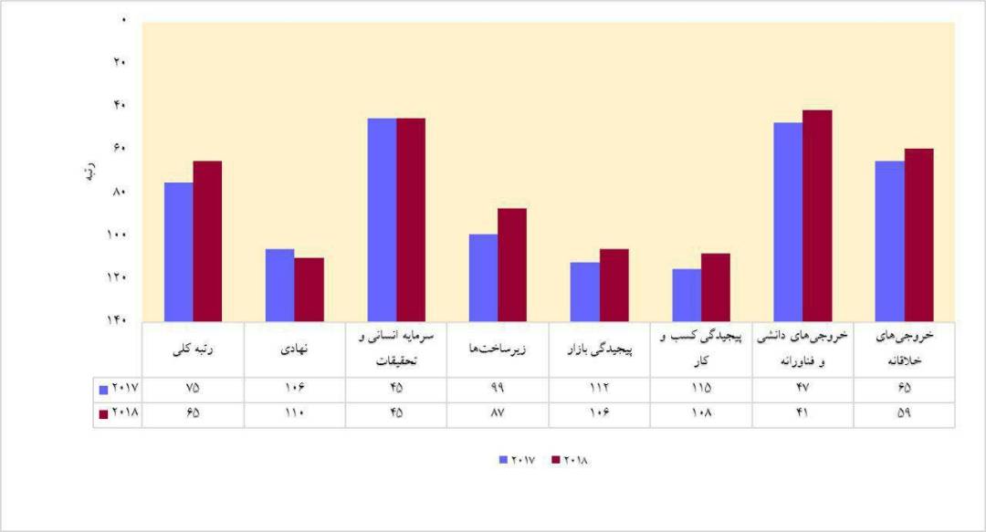 جهش 10پله ای ایران در رتبه‌بندی شاخص جهانی نوآوری