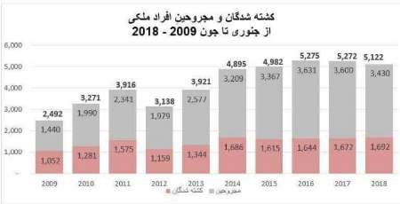 يكهزارو 692 غيرنظامي طي 6 ماه اخيردر افغانستان كشته شده اند