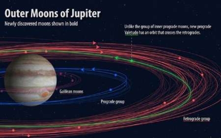 شناسايي 12 قمر جديد در مدار مشتري