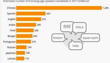 2 میلیارد نفر در جهان به سه زبان سخن می گویند