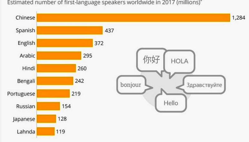 2 میلیارد نفر در جهان به سه زبان سخن می گویند