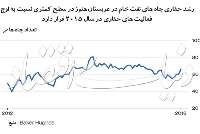 خطاي محاسبه در حذف نفت ايران