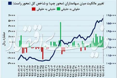 بازدهي بازارها در نيمسال اول