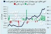 بازدهي بازارها در نيمسال اول