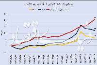 بورس 100 درصدي شد