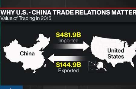 كسری تجاری چین در برابر آمریكا ركورد زد