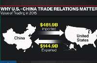 كسری تجاری چین در برابر آمریكا ركورد زد