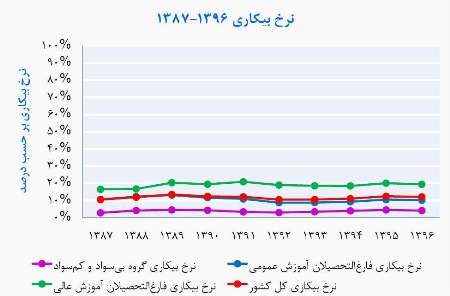 هر كه علمش بیش، شغلش كمتر!