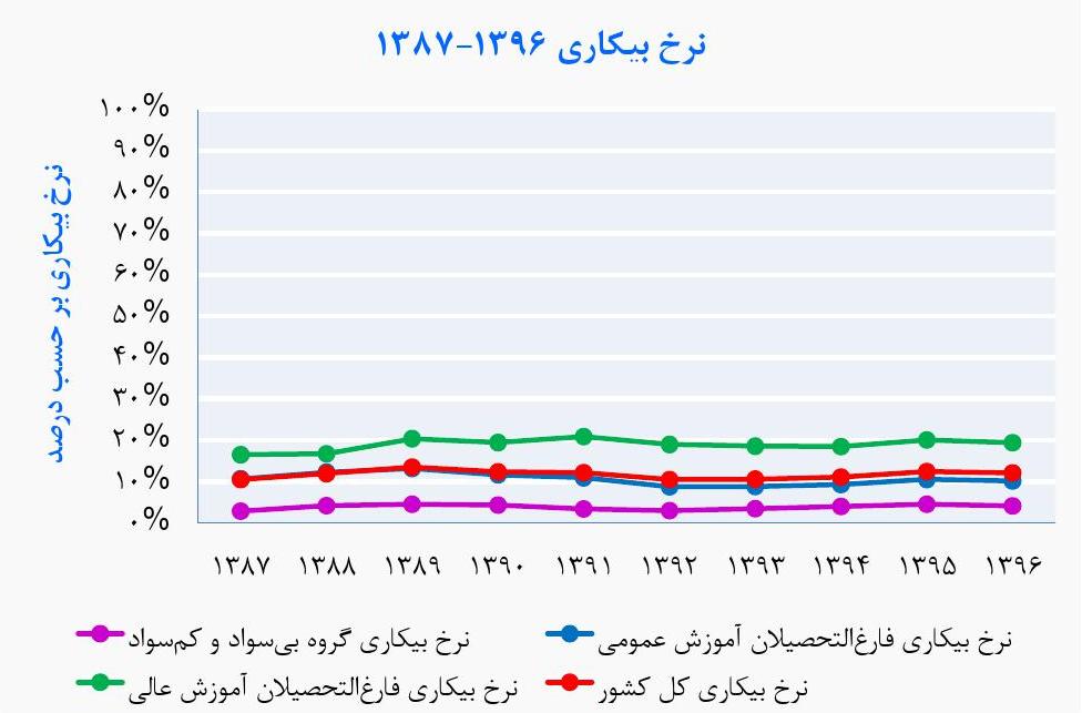 هر كه علمش بیش، شغلش كمتر!