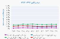 هر كه علمش بیش، شغلش كمتر!